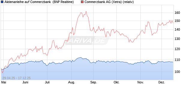 Aktienanleihe auf Commerzbank [BNP Paribas Emis. (WKN: PJ0GF1) Chart