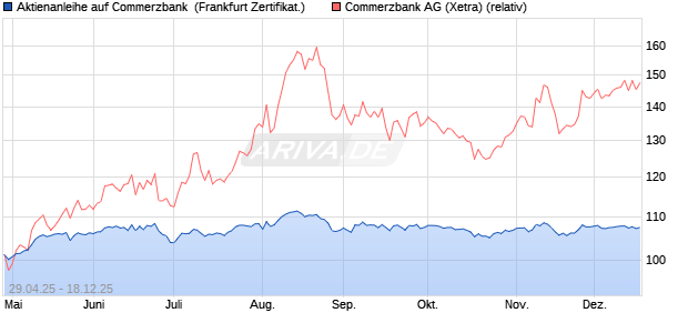 Aktienanleihe auf Commerzbank [BNP Paribas Emis. (WKN: PJ0GF2) Chart