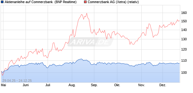Aktienanleihe auf Commerzbank [BNP Paribas Emis. (WKN: PJ0GF2) Chart