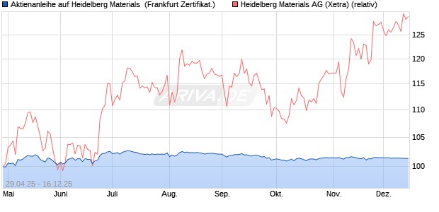 Aktienanleihe auf Heidelberg Materials [BNP Paribas . (WKN: PJ0GTP) Chart