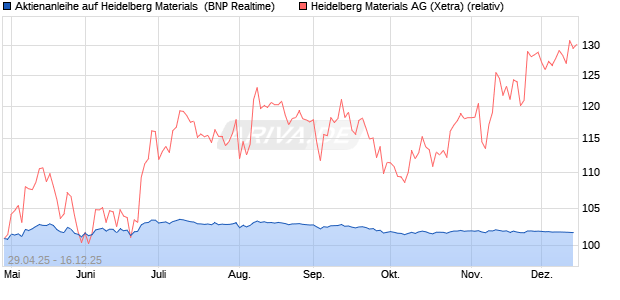 Aktienanleihe auf Heidelberg Materials [BNP Paribas . (WKN: PJ0GTQ) Chart