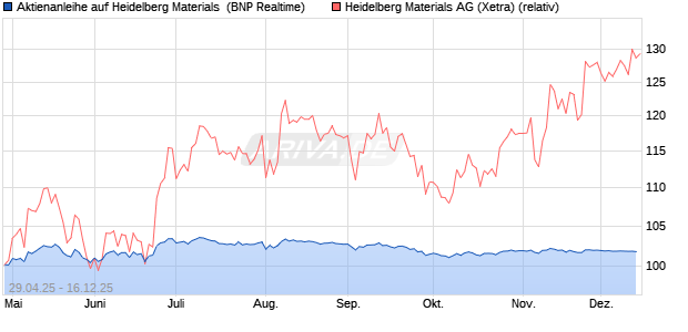 Aktienanleihe auf Heidelberg Materials [BNP Paribas . (WKN: PJ0GTS) Chart