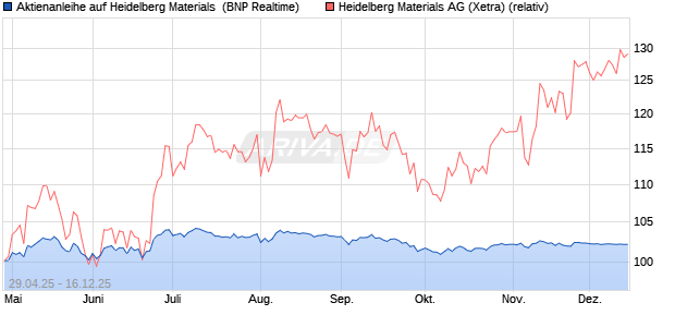 Aktienanleihe auf Heidelberg Materials [BNP Paribas . (WKN: PJ0GTT) Chart
