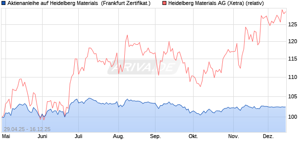 Aktienanleihe auf Heidelberg Materials [BNP Paribas . (WKN: PJ0GTU) Chart