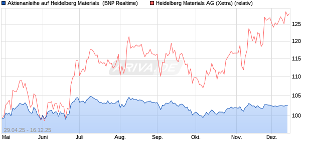 Aktienanleihe auf Heidelberg Materials [BNP Paribas . (WKN: PJ0GTV) Chart
