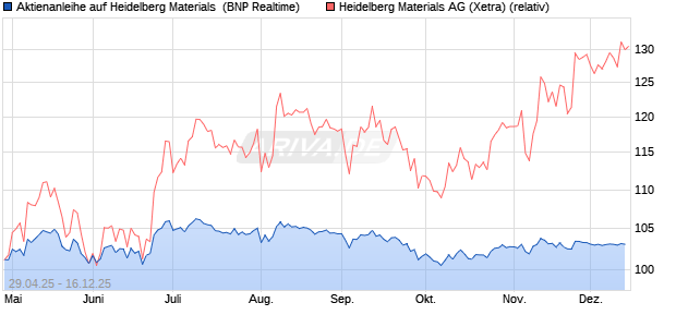 Aktienanleihe auf Heidelberg Materials [BNP Paribas . (WKN: PJ0GTW) Chart