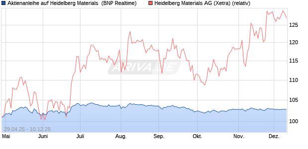 Aktienanleihe auf Heidelberg Materials [BNP Paribas . (WKN: PJ0GTY) Chart