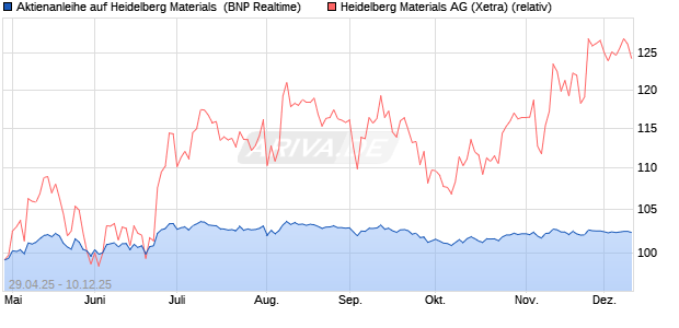Aktienanleihe auf Heidelberg Materials [BNP Paribas . (WKN: PJ0GTZ) Chart