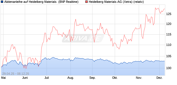 Aktienanleihe auf Heidelberg Materials [BNP Paribas . (WKN: PJ0GT0) Chart