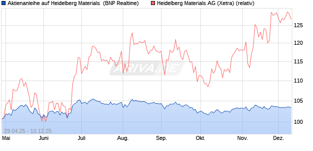 Aktienanleihe auf Heidelberg Materials [BNP Paribas . (WKN: PJ0GT1) Chart