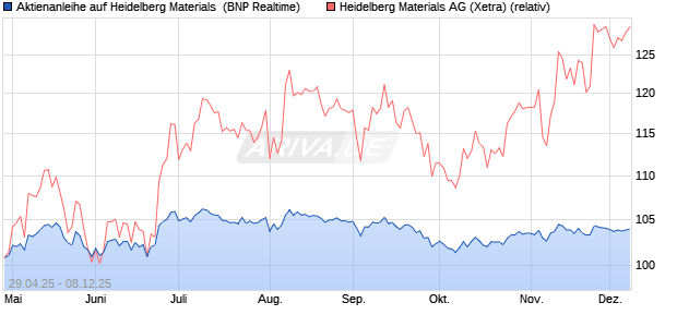 Aktienanleihe auf Heidelberg Materials [BNP Paribas . (WKN: PJ0GT2) Chart