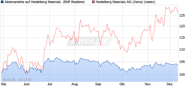 Aktienanleihe auf Heidelberg Materials [BNP Paribas . (WKN: PJ0GT3) Chart