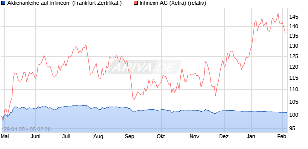 Aktienanleihe auf Infineon [BNP Paribas Emissions- . (WKN: PJ0GWQ) Chart