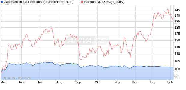 Aktienanleihe auf Infineon [BNP Paribas Emissions- . (WKN: PJ0GWT) Chart