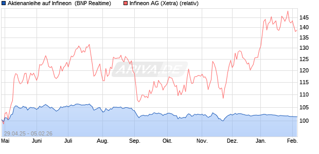 Aktienanleihe auf Infineon [BNP Paribas Emissions- . (WKN: PJ0GWV) Chart