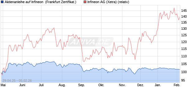 Aktienanleihe auf Infineon [BNP Paribas Emissions- . (WKN: PJ0GWW) Chart