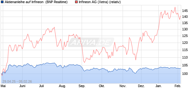 Aktienanleihe auf Infineon [BNP Paribas Emissions- . (WKN: PJ0GW3) Chart