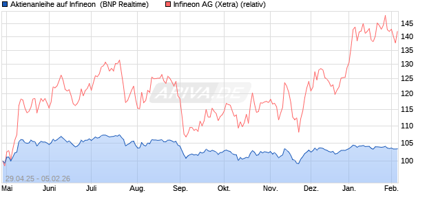 Aktienanleihe auf Infineon [BNP Paribas Emissions- . (WKN: PJ0GW4) Chart
