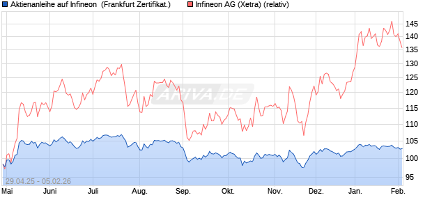Aktienanleihe auf Infineon [BNP Paribas Emissions- . (WKN: PJ0GW5) Chart