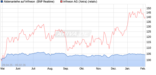Aktienanleihe auf Infineon [BNP Paribas Emissions- . (WKN: PJ0GW7) Chart