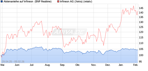 Aktienanleihe auf Infineon [BNP Paribas Emissions- . (WKN: PJ0GXA) Chart