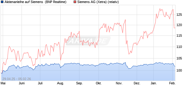 Aktienanleihe auf Siemens [BNP Paribas Emissions-. (WKN: PJ0HB9) Chart