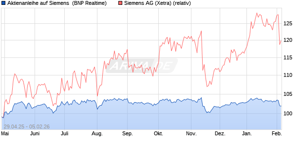 Aktienanleihe auf Siemens [BNP Paribas Emissions-. (WKN: PJ0HCB) Chart