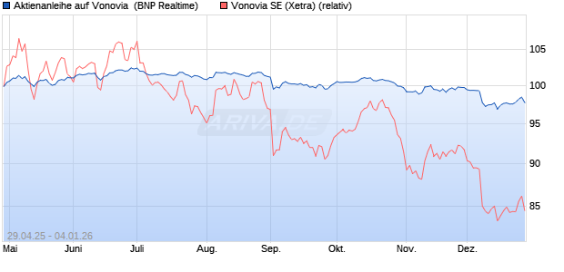 Aktienanleihe auf Vonovia [BNP Paribas Emissions- . (WKN: PJ0HLT) Chart