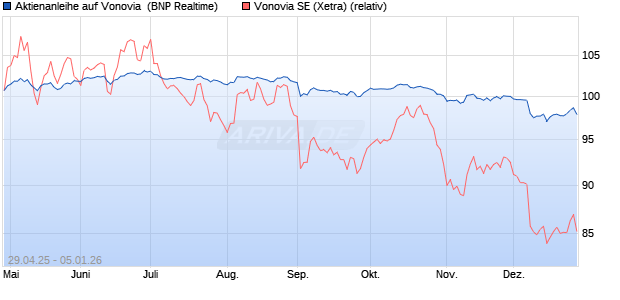 Aktienanleihe auf Vonovia [BNP Paribas Emissions- . (WKN: PJ0HLU) Chart