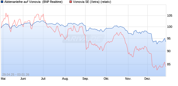 Aktienanleihe auf Vonovia [BNP Paribas Emissions- . (WKN: PJ0HLX) Chart