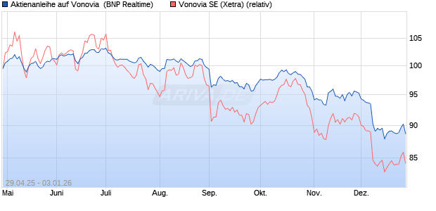 Aktienanleihe auf Vonovia [BNP Paribas Emissions- . (WKN: PJ0HLY) Chart