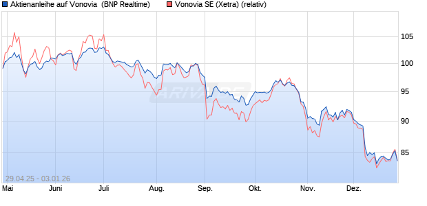 Aktienanleihe auf Vonovia [BNP Paribas Emissions- . (WKN: PJ0HLZ) Chart