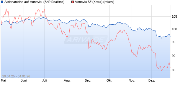 Aktienanleihe auf Vonovia [BNP Paribas Emissions- . (WKN: PJ0HL1) Chart