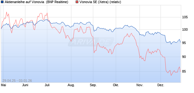 Aktienanleihe auf Vonovia [BNP Paribas Emissions- . (WKN: PJ0HL2) Chart