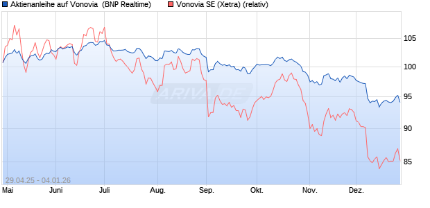 Aktienanleihe auf Vonovia [BNP Paribas Emissions- . (WKN: PJ0HL3) Chart