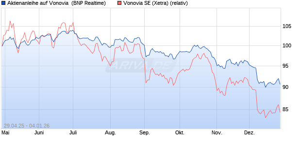 Aktienanleihe auf Vonovia [BNP Paribas Emissions- . (WKN: PJ0HL4) Chart