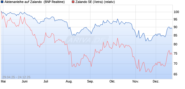 Aktienanleihe auf Zalando [BNP Paribas Emissions- . (WKN: PJ0HMF) Chart