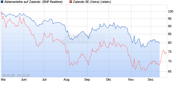 Aktienanleihe auf Zalando [BNP Paribas Emissions- . (WKN: PJ0HMG) Chart