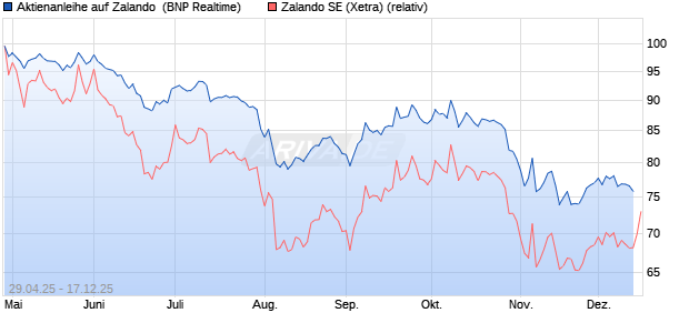 Aktienanleihe auf Zalando [BNP Paribas Emissions- . (WKN: PJ0HMH) Chart