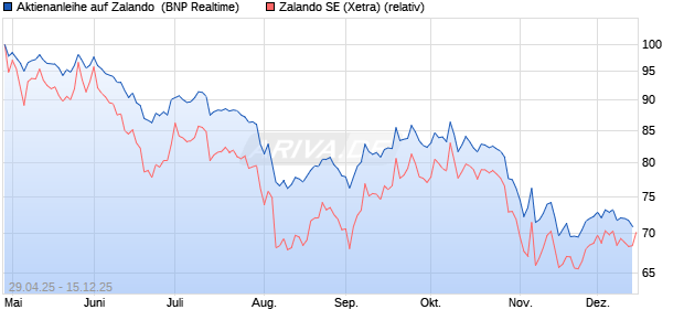 Aktienanleihe auf Zalando [BNP Paribas Emissions- . (WKN: PJ0HMJ) Chart