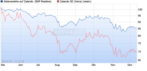 Aktienanleihe auf Zalando [BNP Paribas Emissions- . (WKN: PJ0HMK) Chart