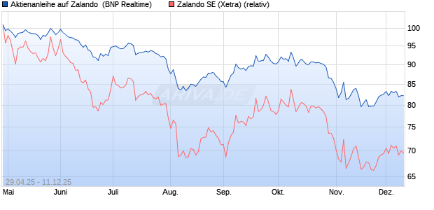Aktienanleihe auf Zalando [BNP Paribas Emissions- . (WKN: PJ0HML) Chart