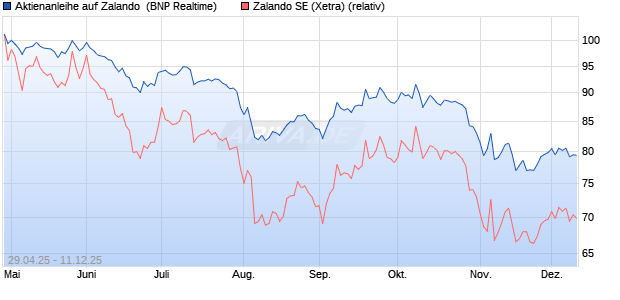 Aktienanleihe auf Zalando [BNP Paribas Emissions- . (WKN: PJ0HMM) Chart