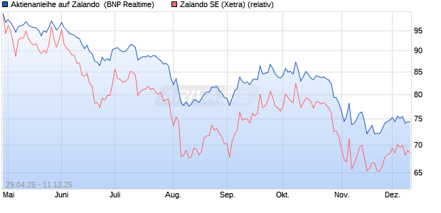 Aktienanleihe auf Zalando [BNP Paribas Emissions- . (WKN: PJ0HMN) Chart