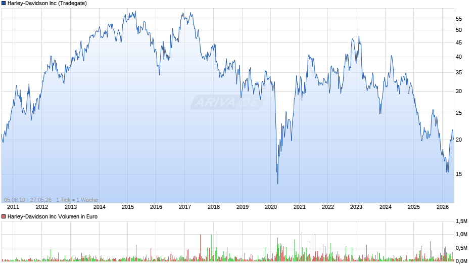 Harley-Davidson Chart