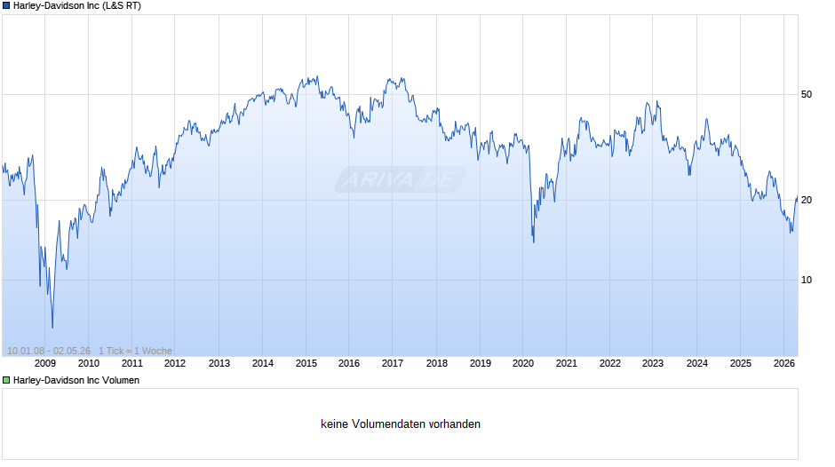 Harley-Davidson Chart
