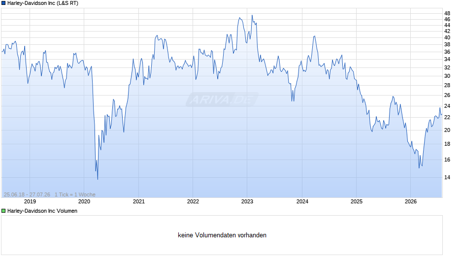 Harley-Davidson Chart
