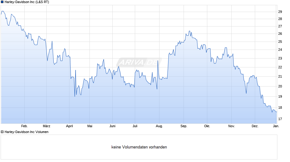 Harley-Davidson Chart