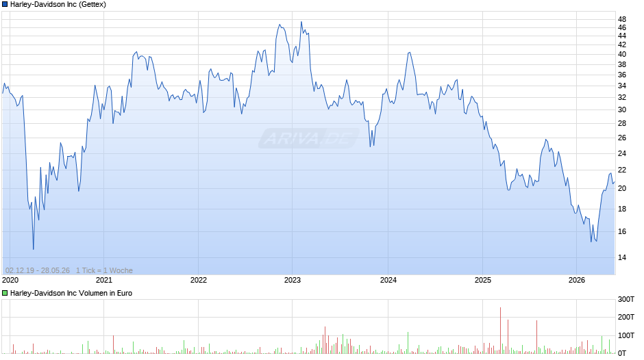 Harley-Davidson Chart