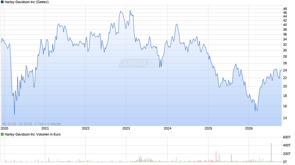 Harley-Davidson Chart